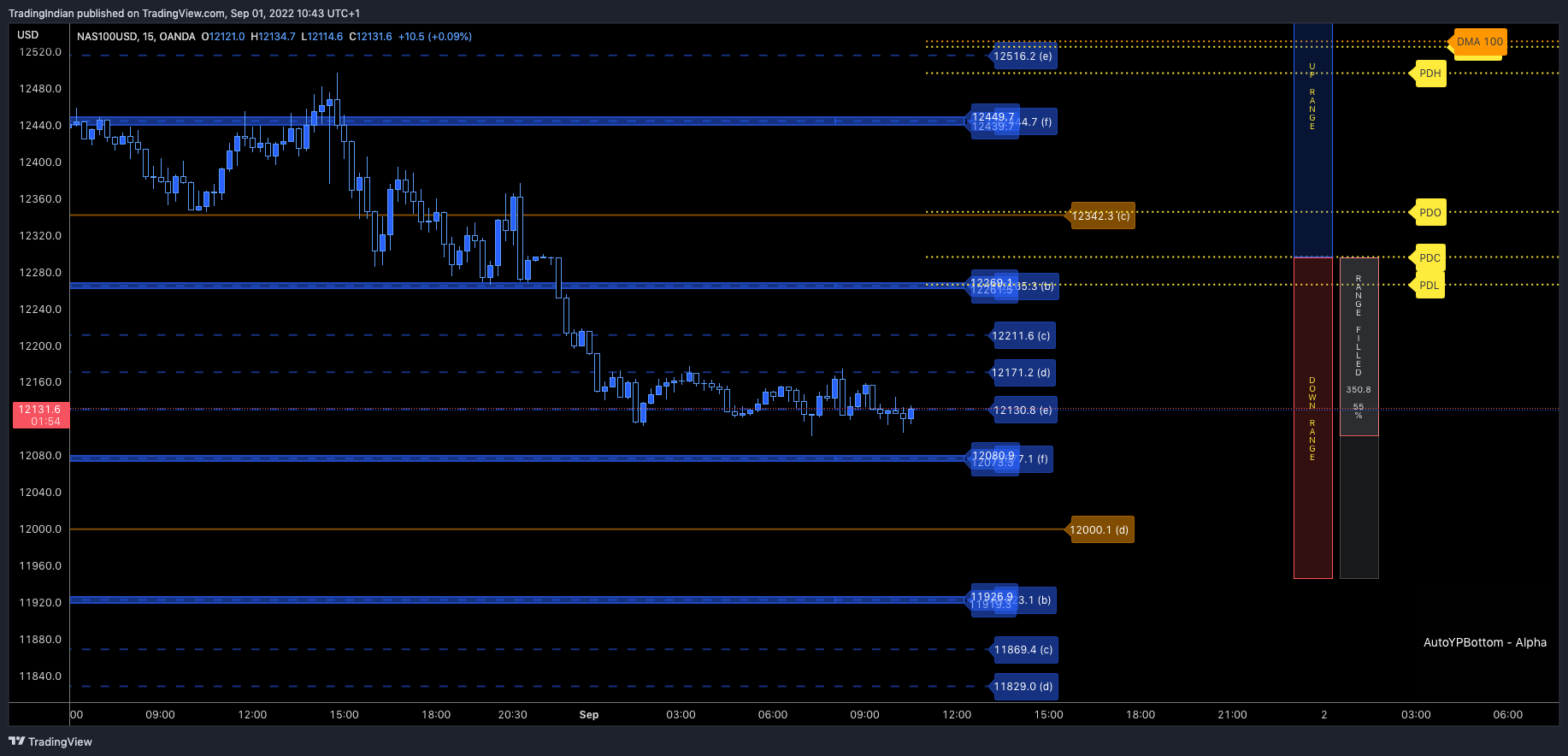 OANDA:NAS100USD Chart Image by TradingIndian