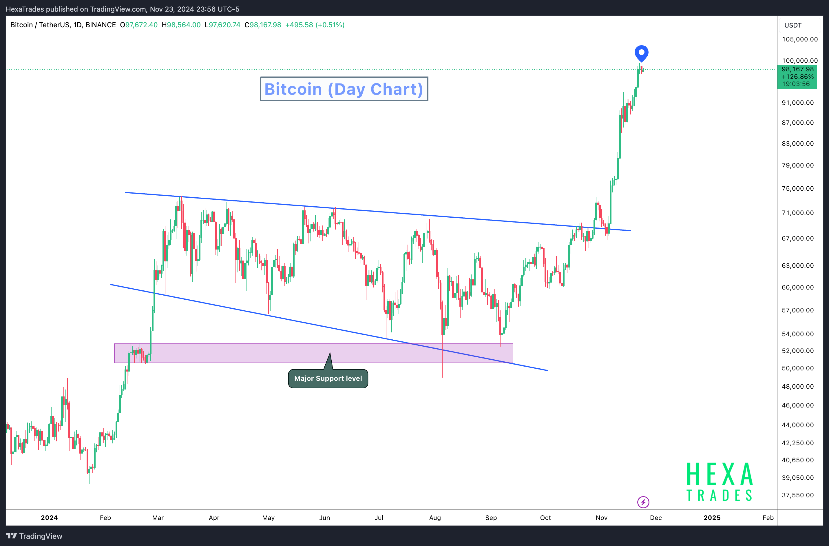 BINANCE:BTCUSDT Chart Image by HexaTrades
