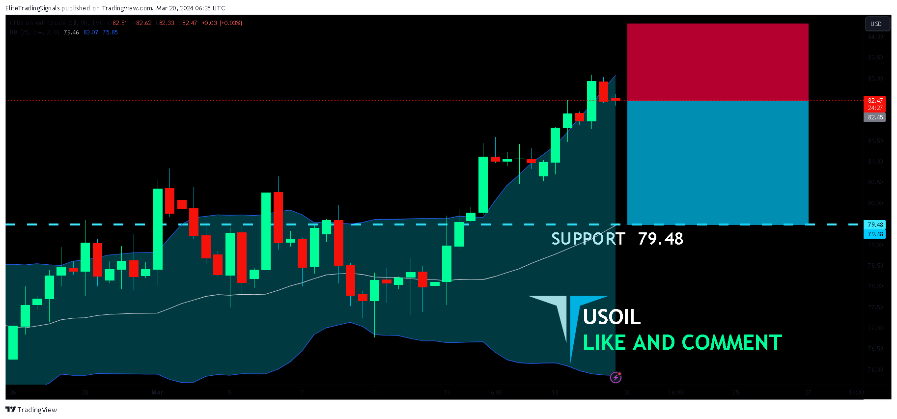 TVC:USOIL Chart Image by EliteTradingSignals