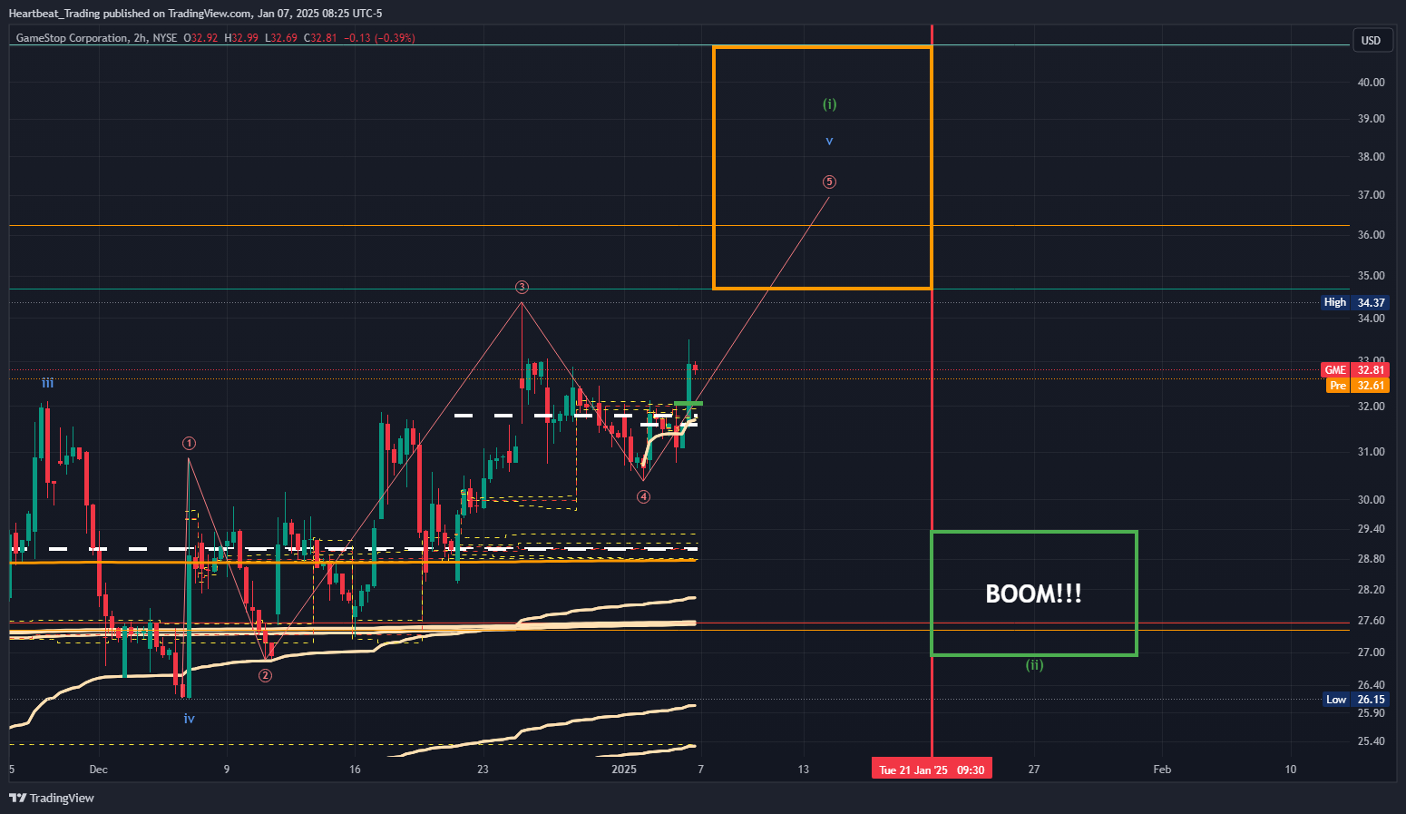 BATS:GME Chart Image by Heartbeat_Trading