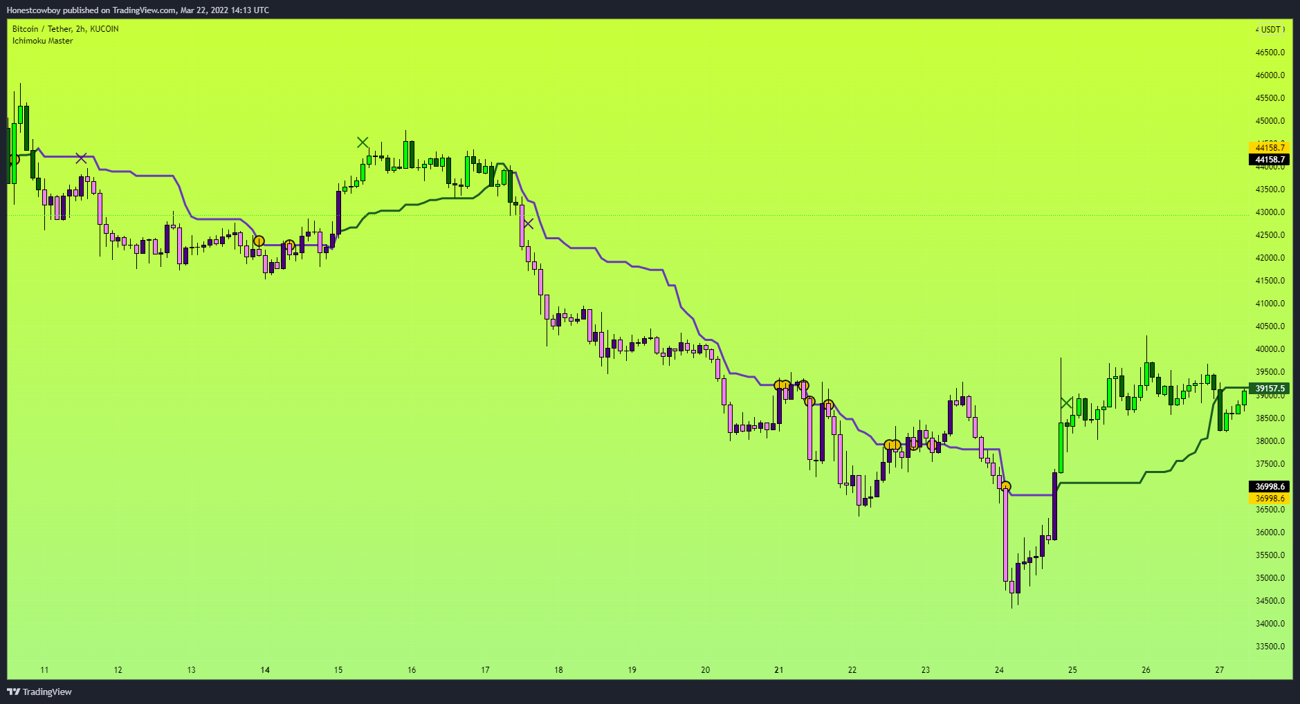 KUCOIN:BTCUSDT Chart Image by Honestcowboy