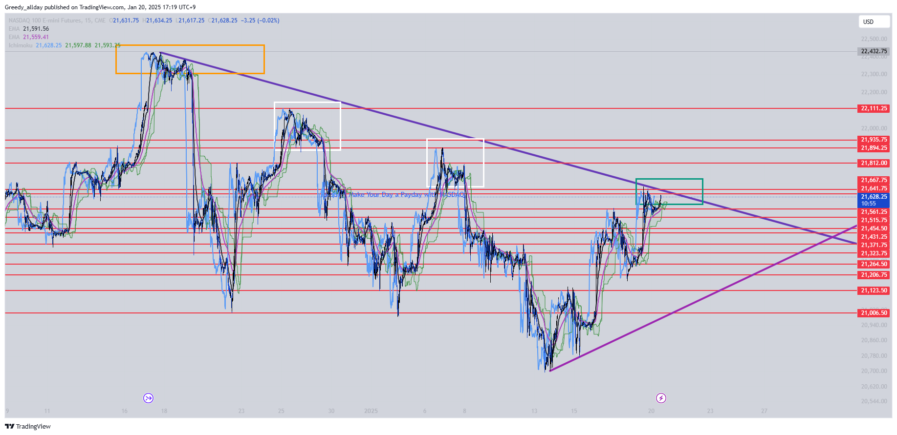 CME_MINI:NQ1! Chart Image by Greedy_allday
