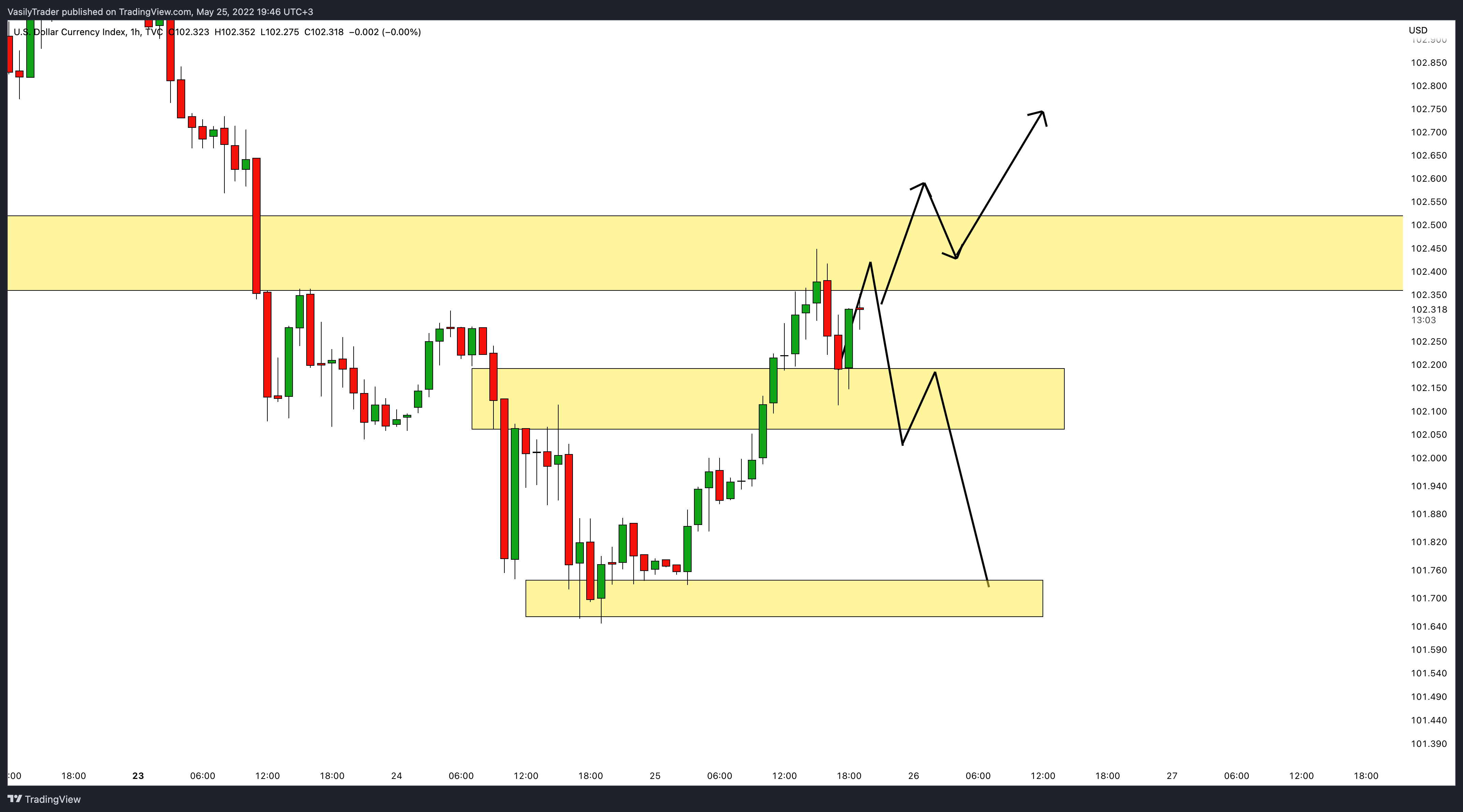 TVC:DXY Chart Image by VasilyTrader
