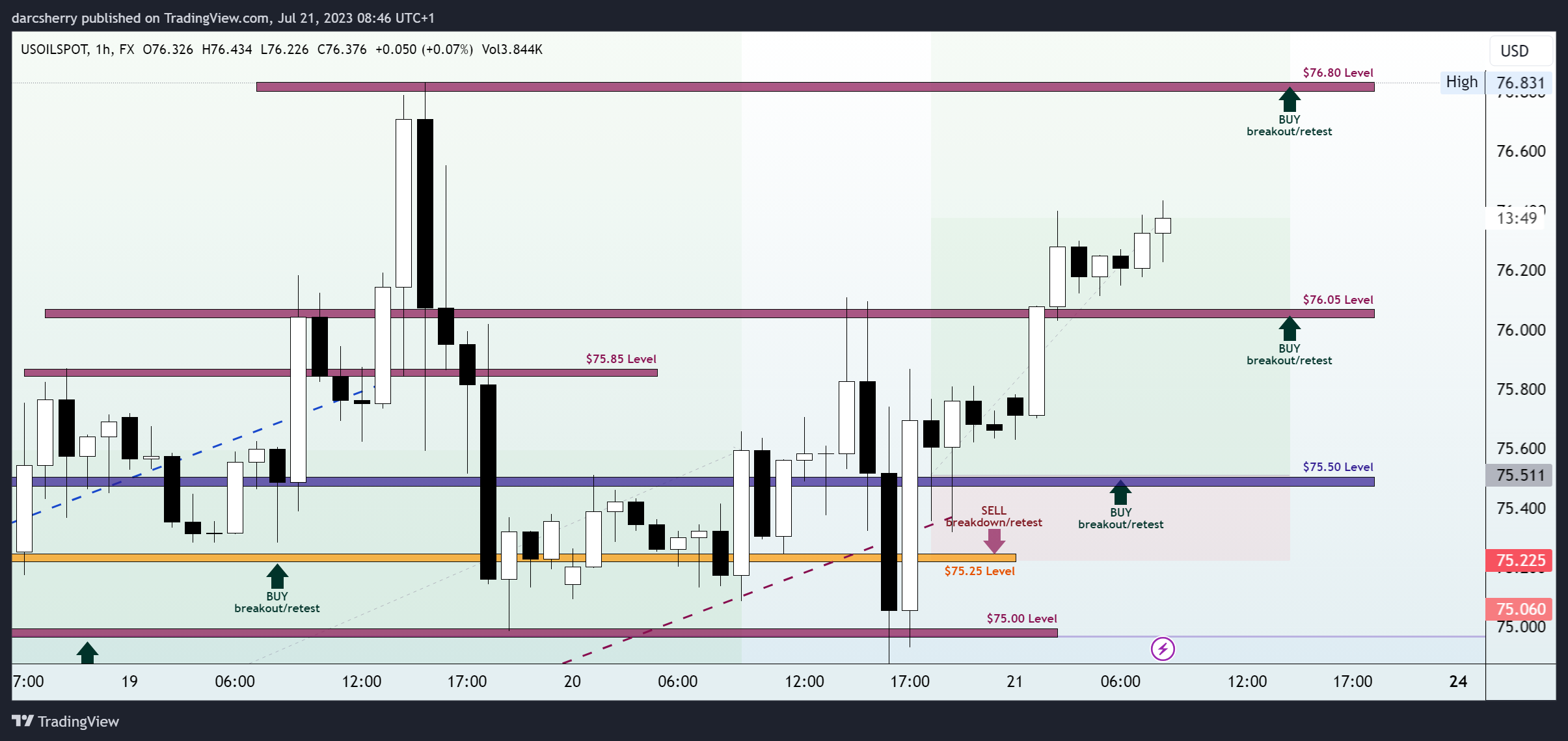FX:USOILSPOT Chart Image by darcsherry