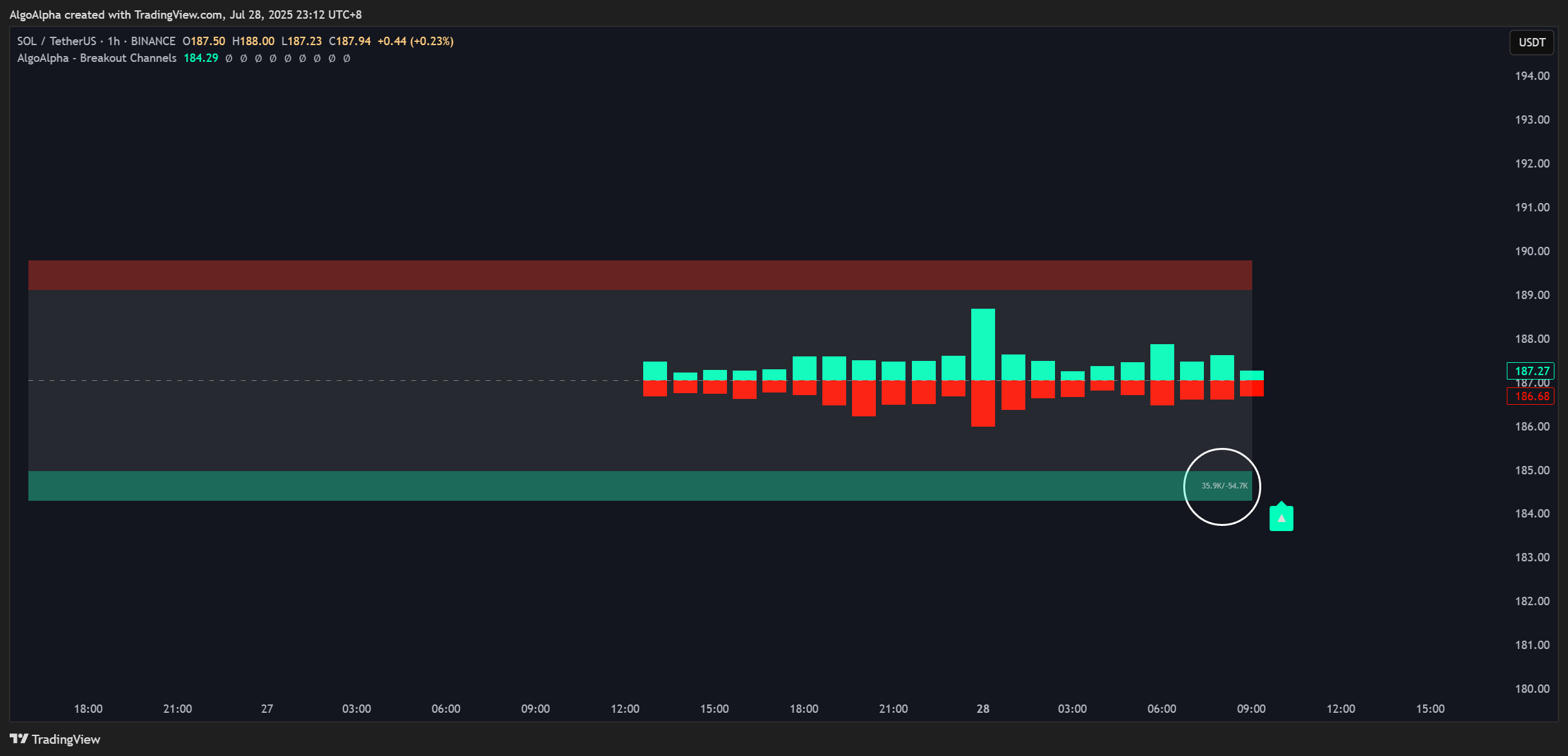 BINANCE:SOLUSDT Chart Image by AlgoAlpha