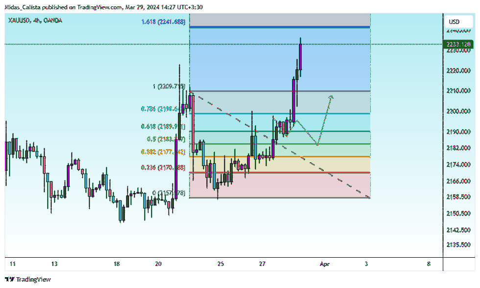 OANDA:XAUUSD Chart Image by Midas_Calista