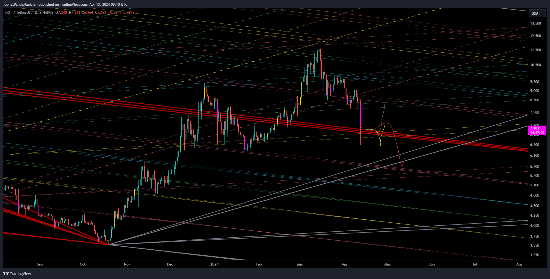 BINANCE:DOTUSDT Chart Image by TophatPandaMagician
