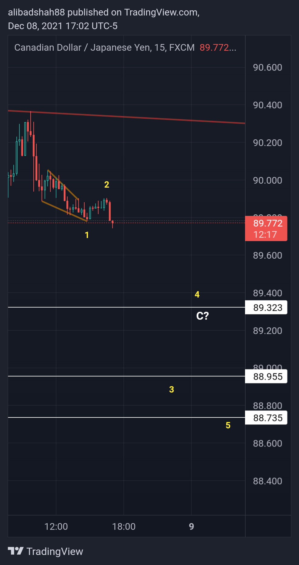 FX:CADJPY Chart Image by alibadshah88