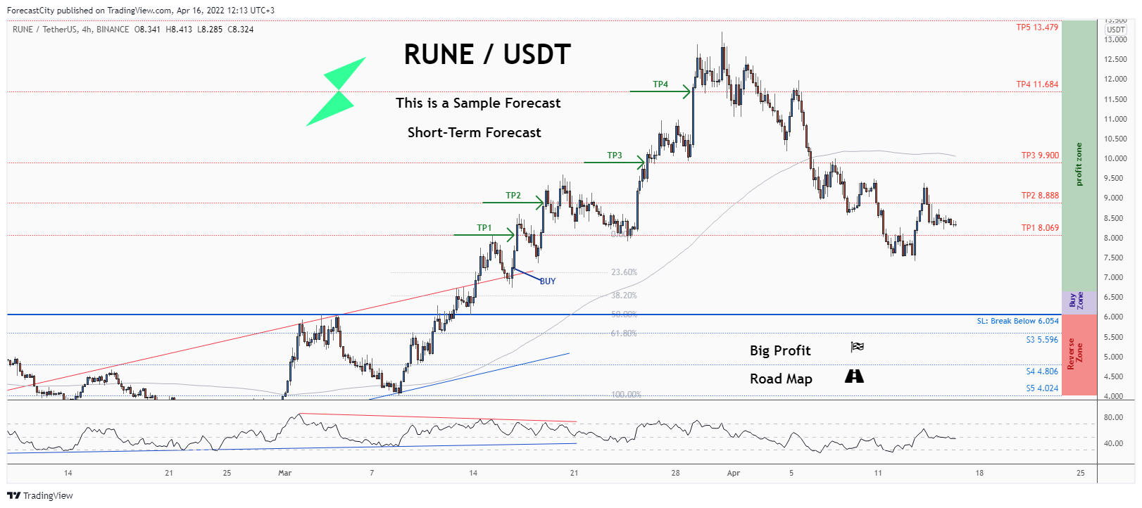 BINANCE:RUNEUSDT Chart Image by ForecastCity