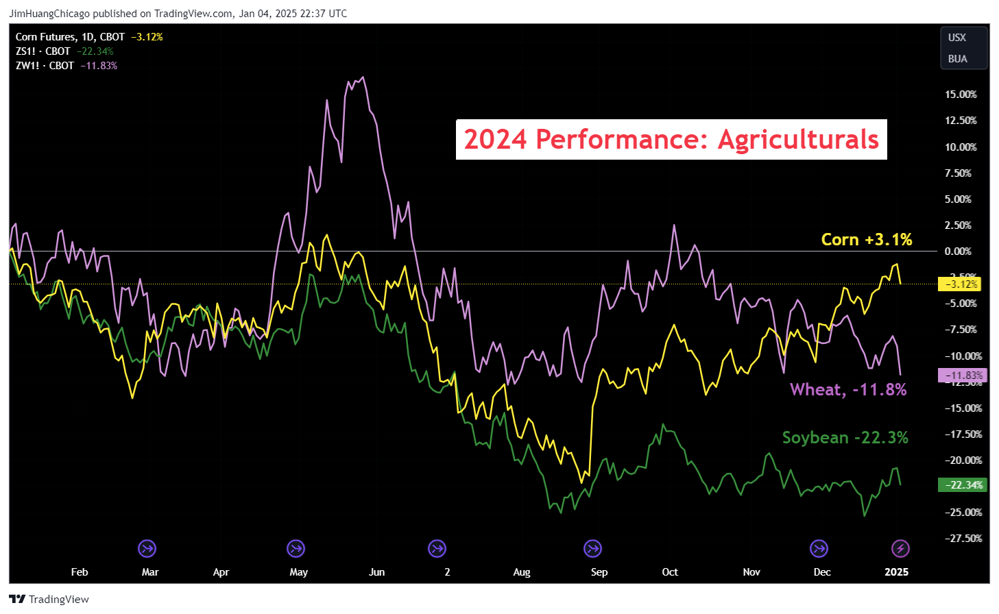 CBOT_DL:ZC1! Chart Image by JimHuangChicago