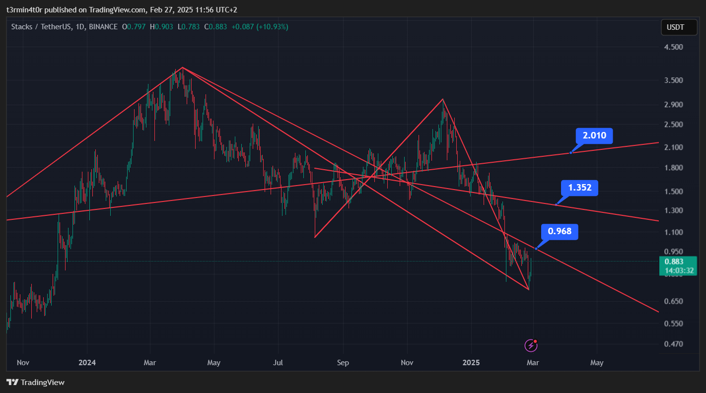 BINANCE:STXUSDT Chart Image by t3rmin4t0r