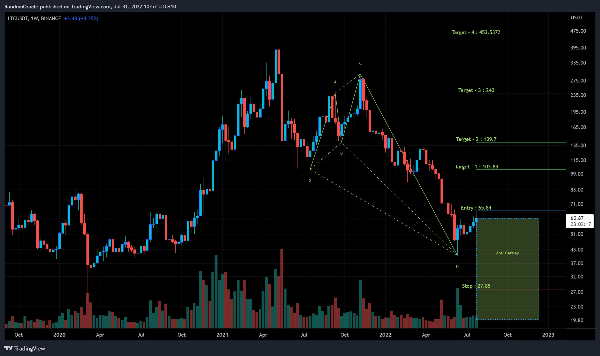 BINANCE:LTCUSDT Chart Image by RandomOracle