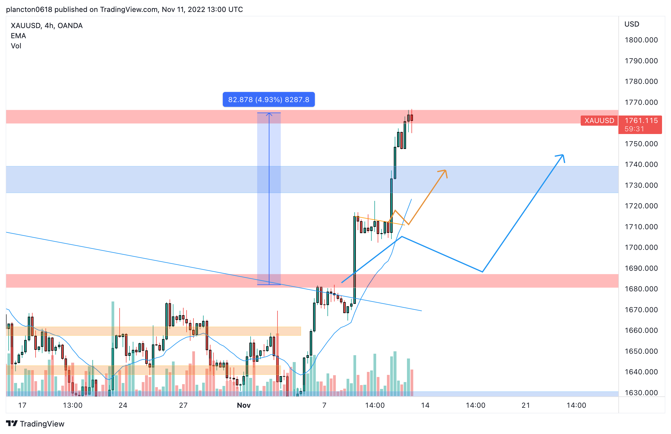 OANDA:XAUUSD Chart Image by InkyGrip