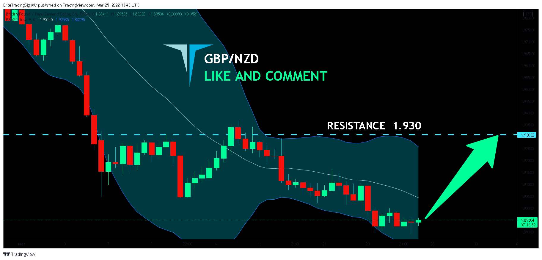 FX:GBPNZD Chart Image by EliteTradingSignals