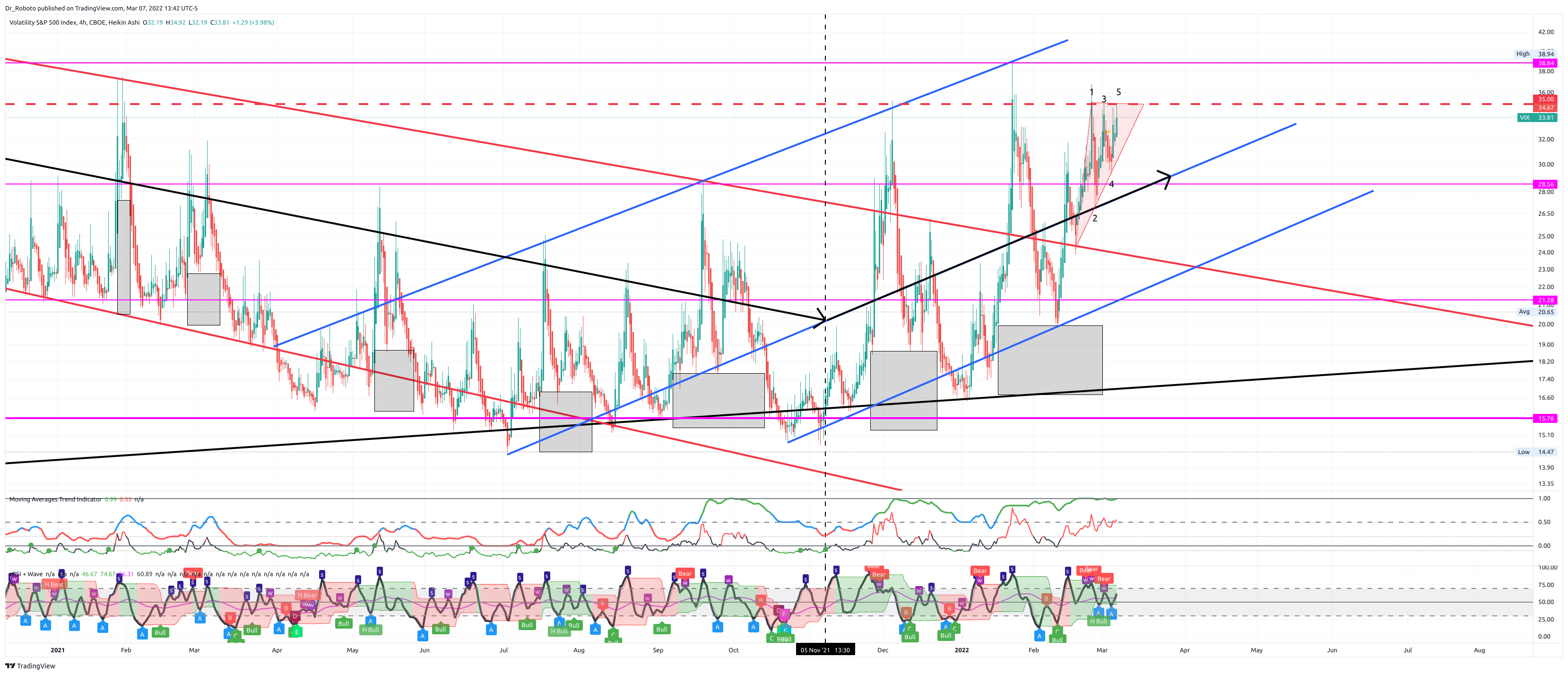 CBOE:VIX Chart Image by Dr_Roboto