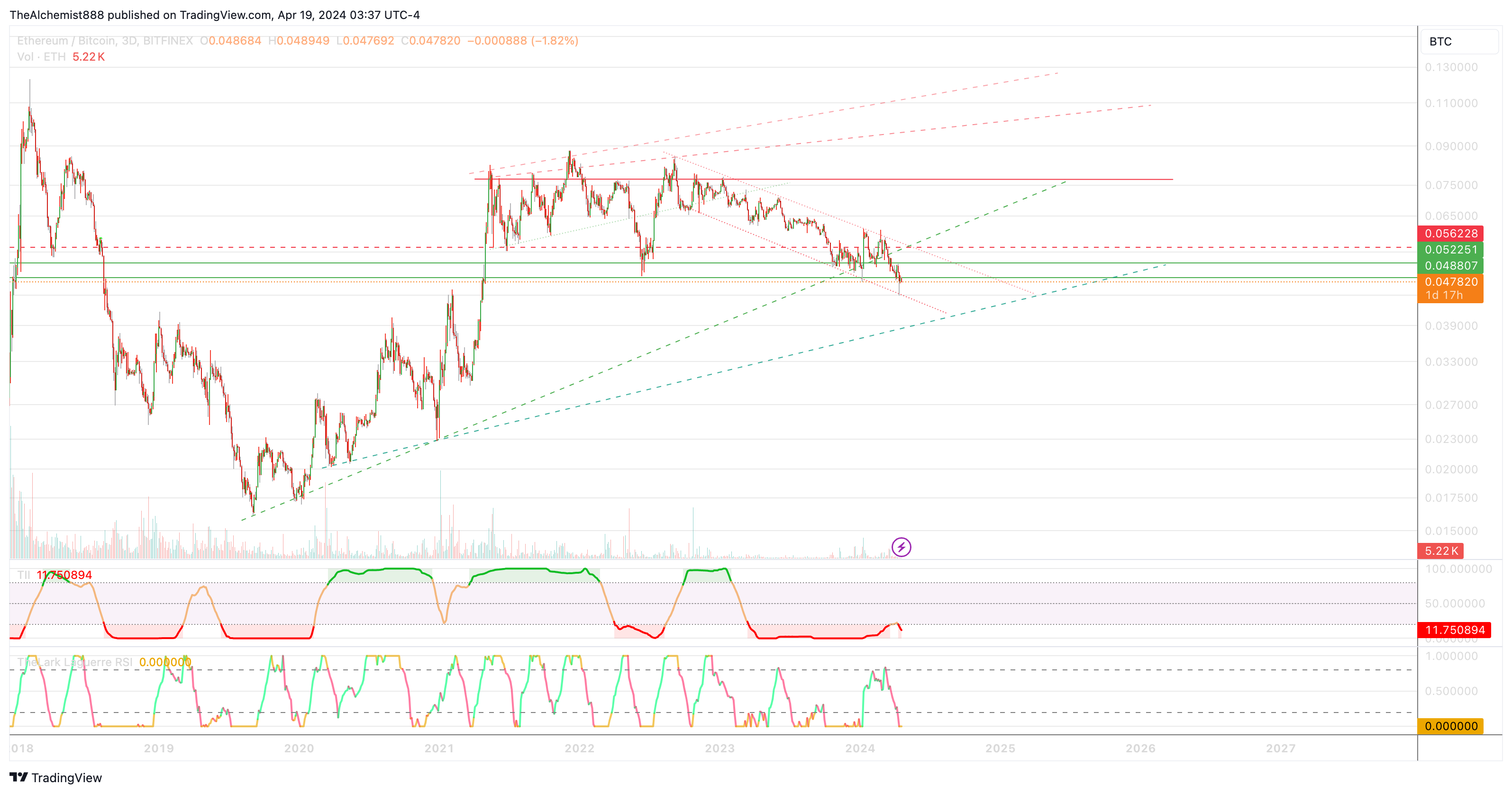 BITFINEX:ETHBTC Chart Image by TheAlchemist888