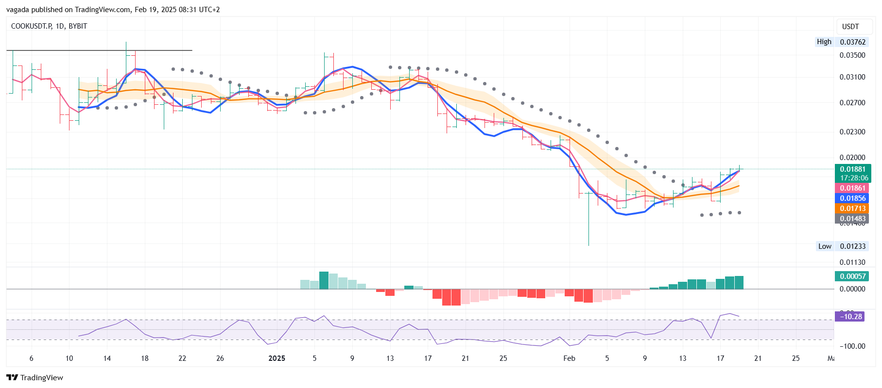 BYBIT:COOKUSDT.P Chart Image by vagada