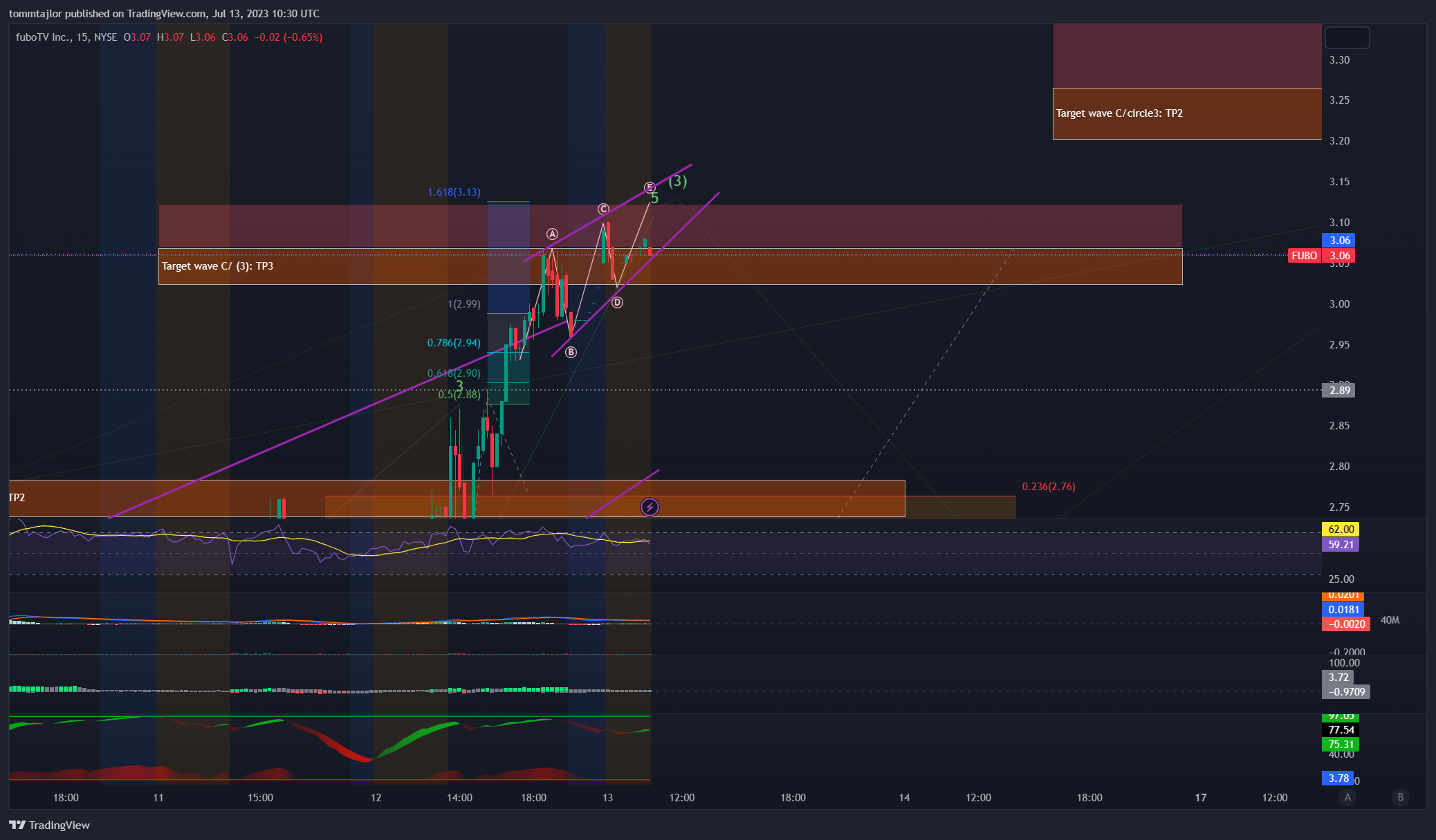 NYSE:FUBO Chart Image by tommtajlor
