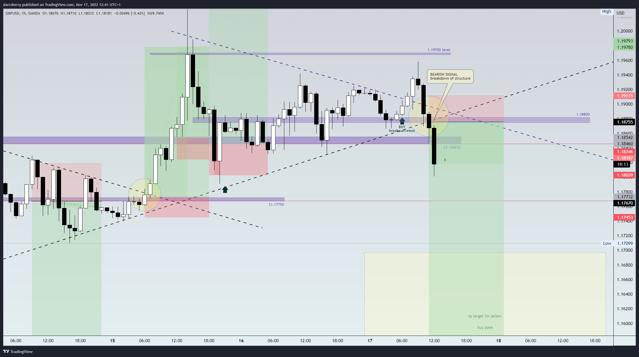 OANDA:GBPUSD Chart Image by darcsherry