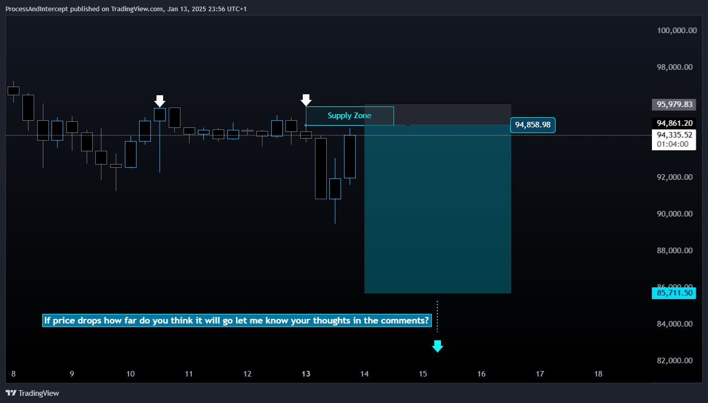 INDEX:BTCUSD Chart Image by ProcessAndIntercept