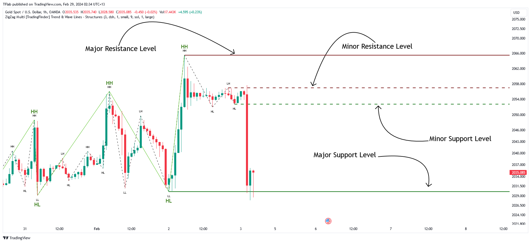 OANDA:XAUUSD Chart Image by TFlab