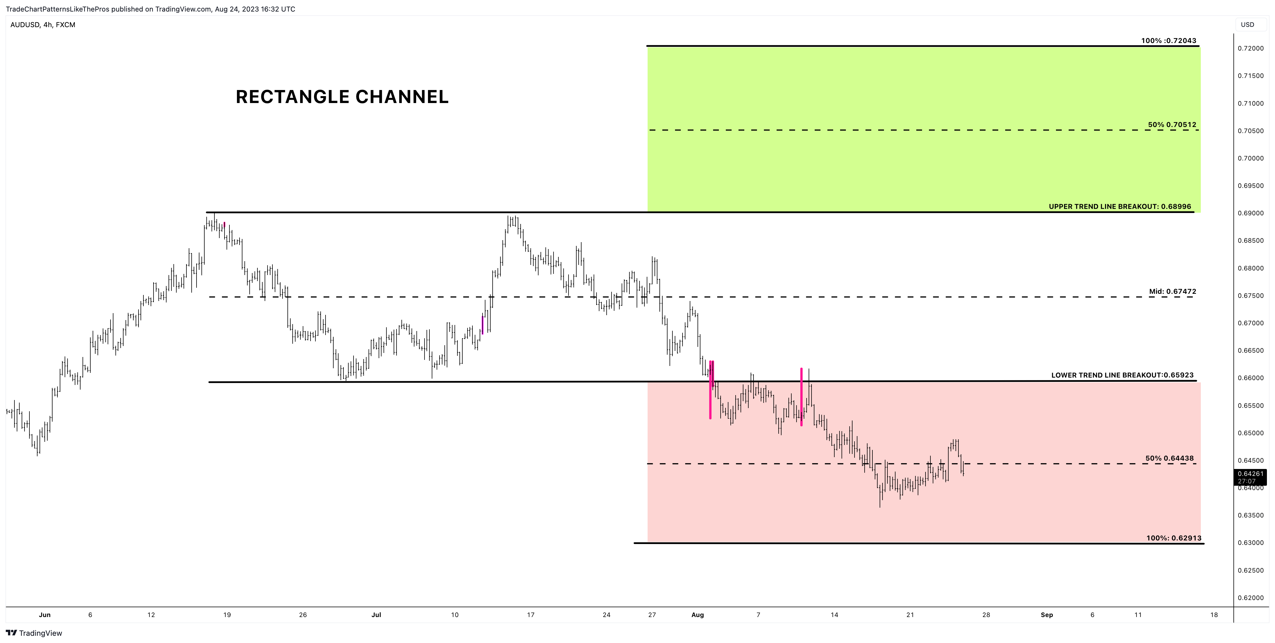FX:AUDUSD Chart Image by TradeChartPatternsLikeThePros