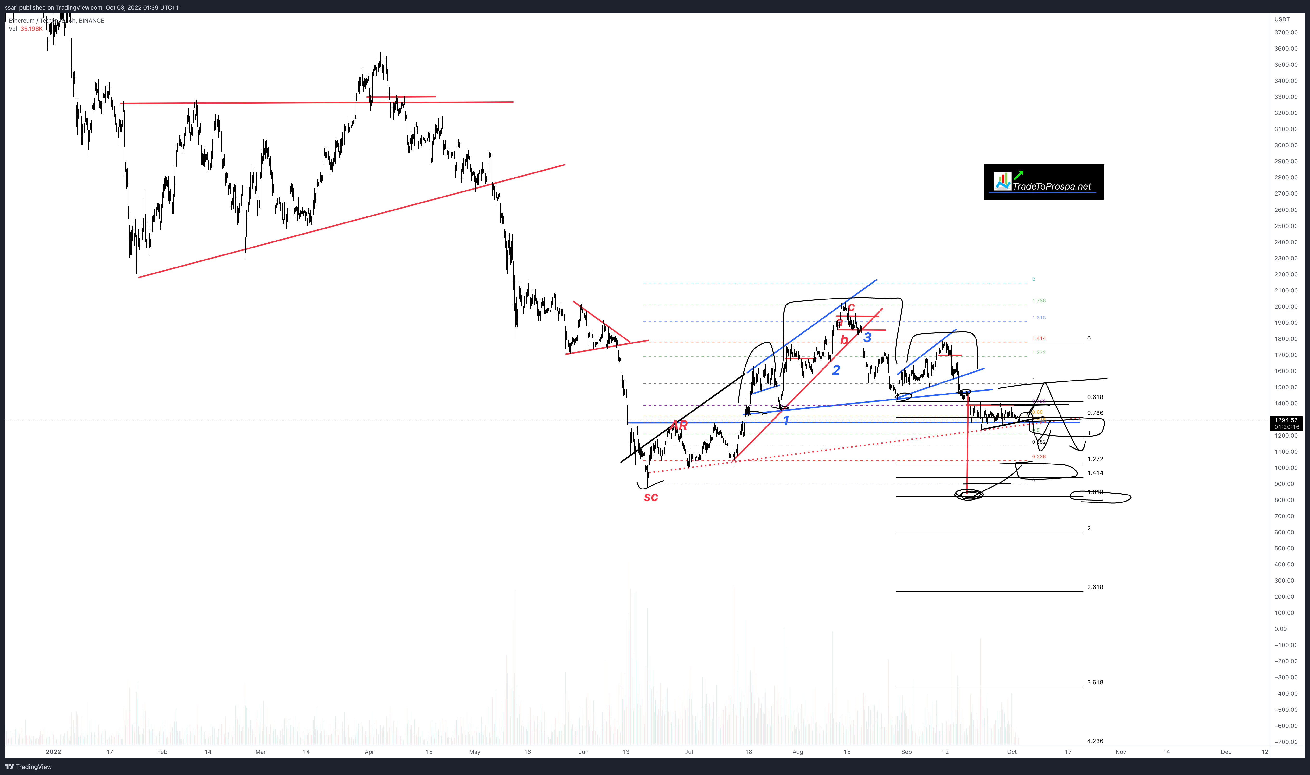 BINANCE:ETHUSDT Chart Image by ssari
