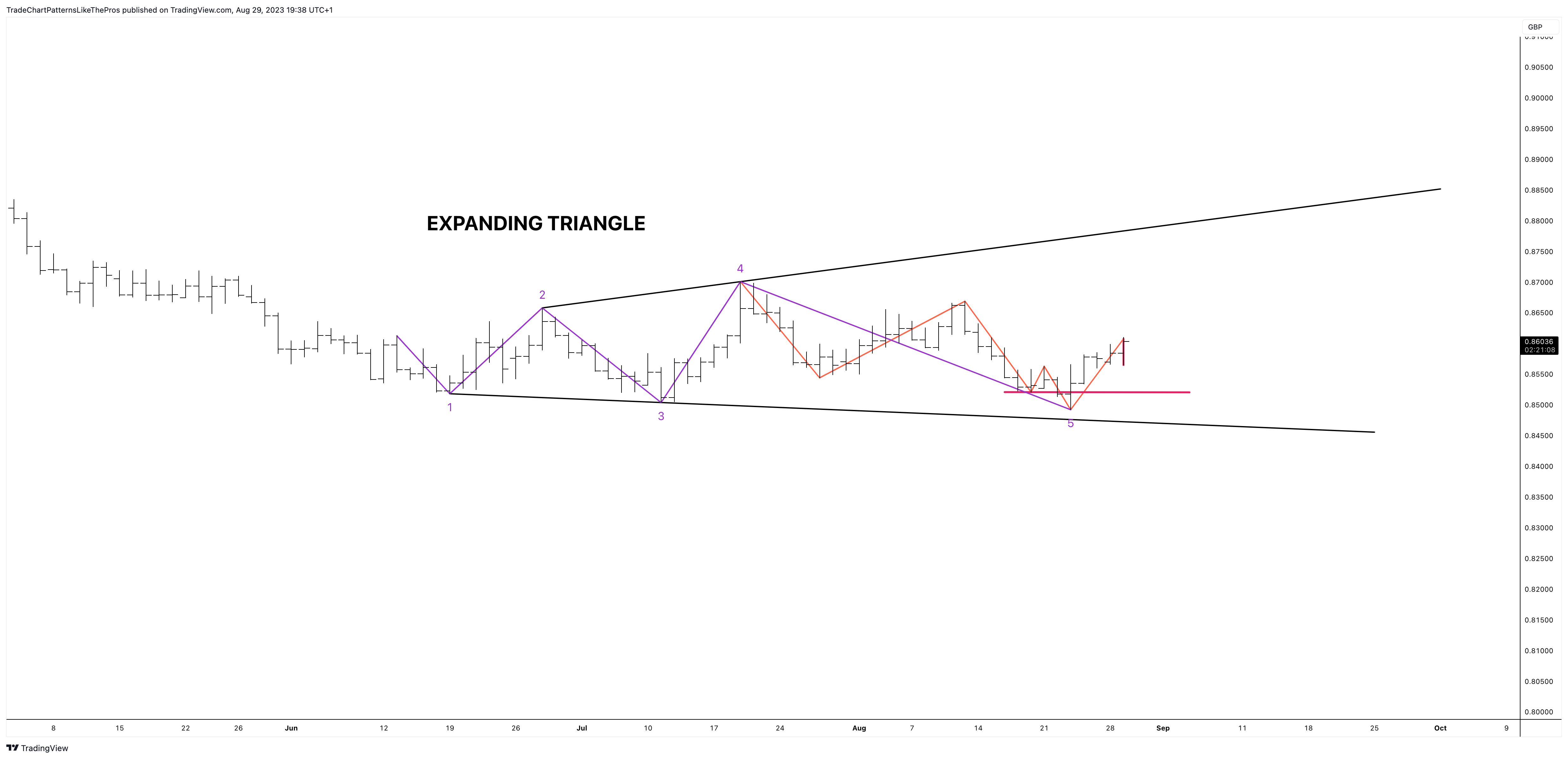 FX:EURGBP Chart Image by TradeChartPatternsLikeThePros