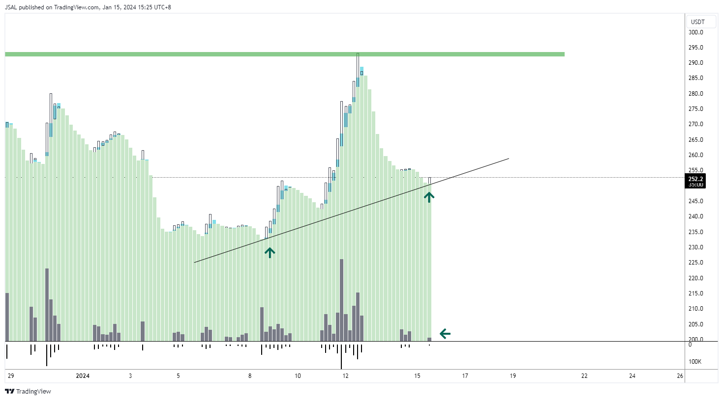 BINANCE:BCHUSDT Chart Image by JSAL