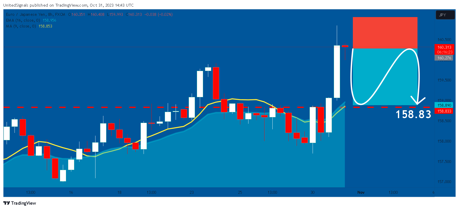 FX:EURJPY Chart Image by UnitedSignals