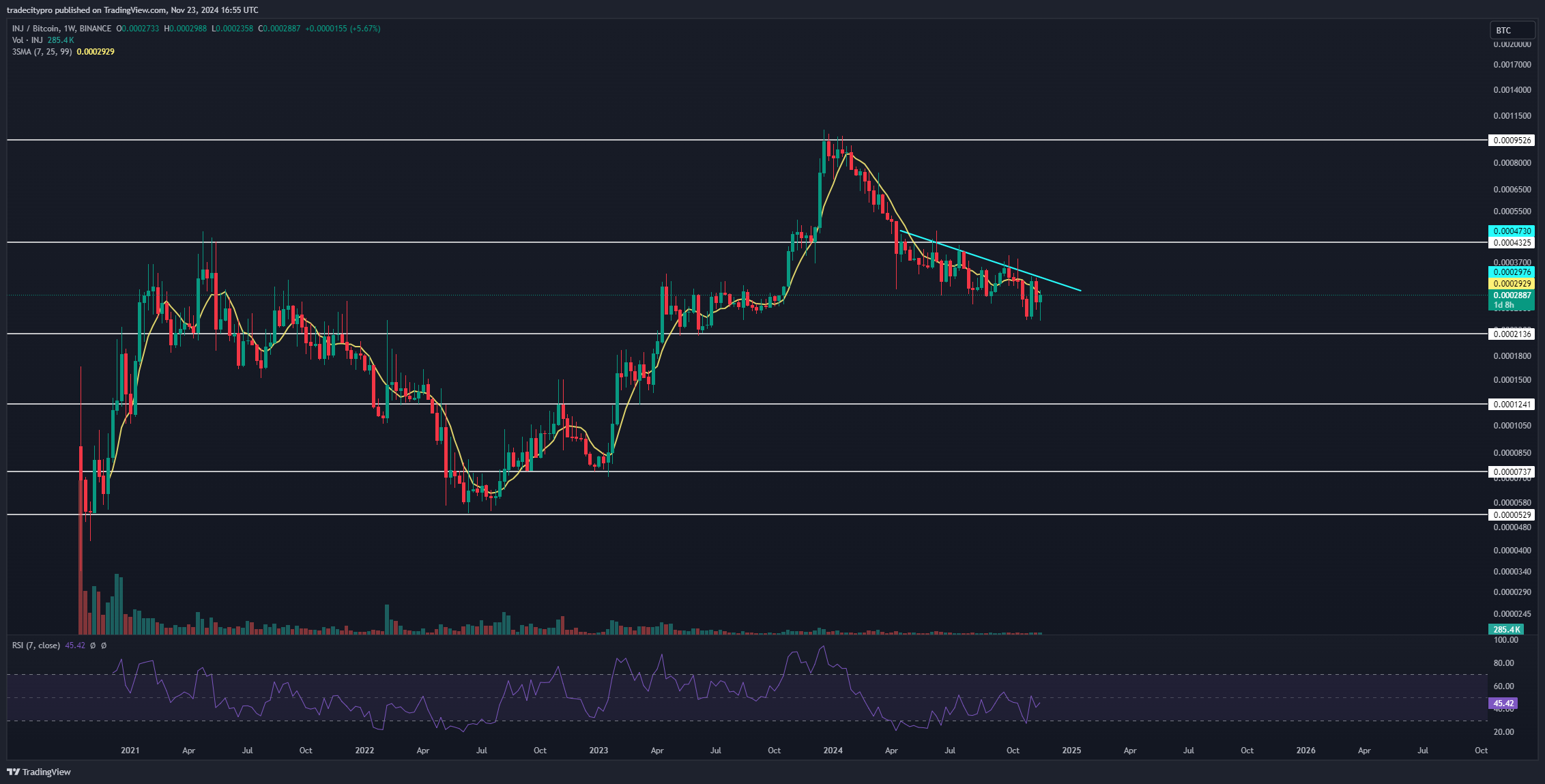 BINANCE:INJBTC Chart Image by tradecitypro