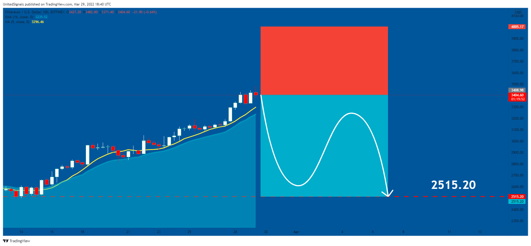 BITFINEX:ETHUSD Chart Image by UnitedSignals