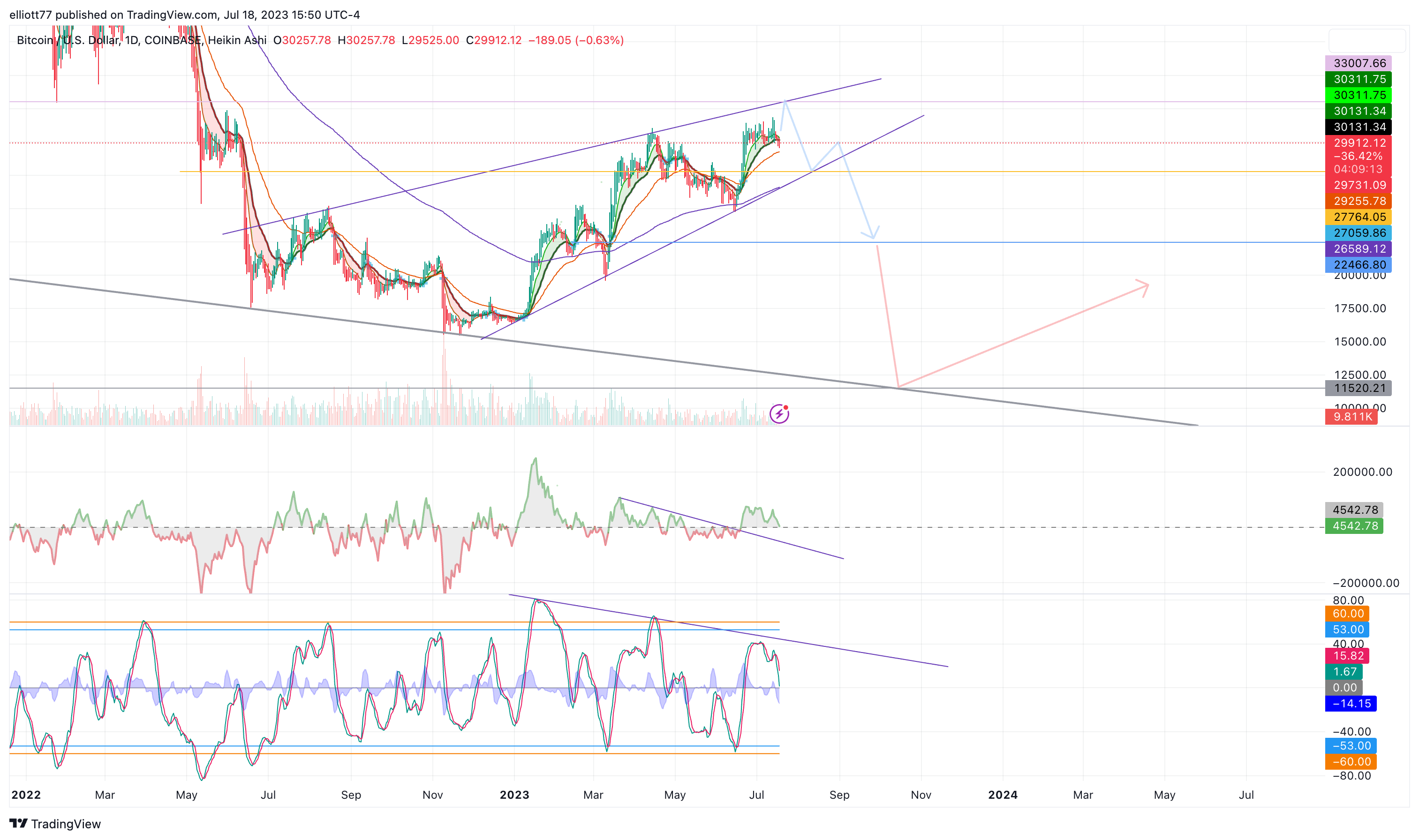 COINBASE:BTCUSD Chart Image by elliott77