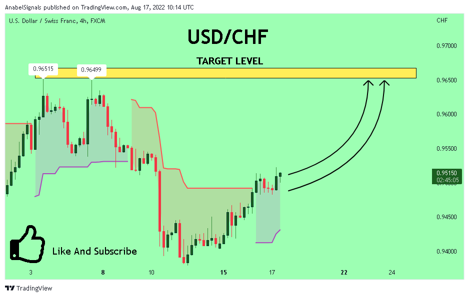 FX:USDCHF Chart Image by AnabelSignals