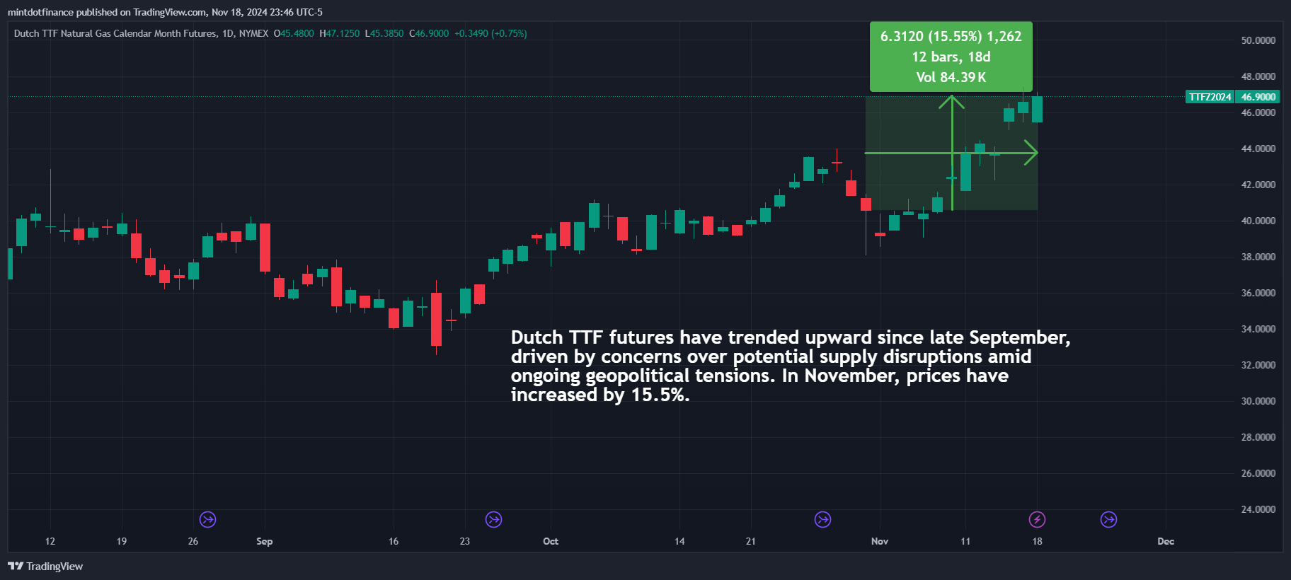 NYMEX:TTF1! Chart Image by mintdotfinance