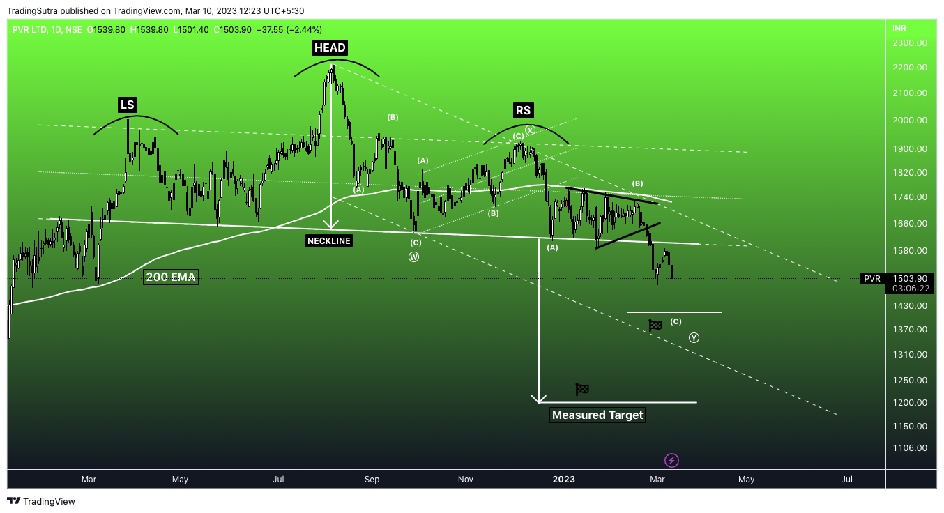NSE:PVR Chart Image by TradingSutra
