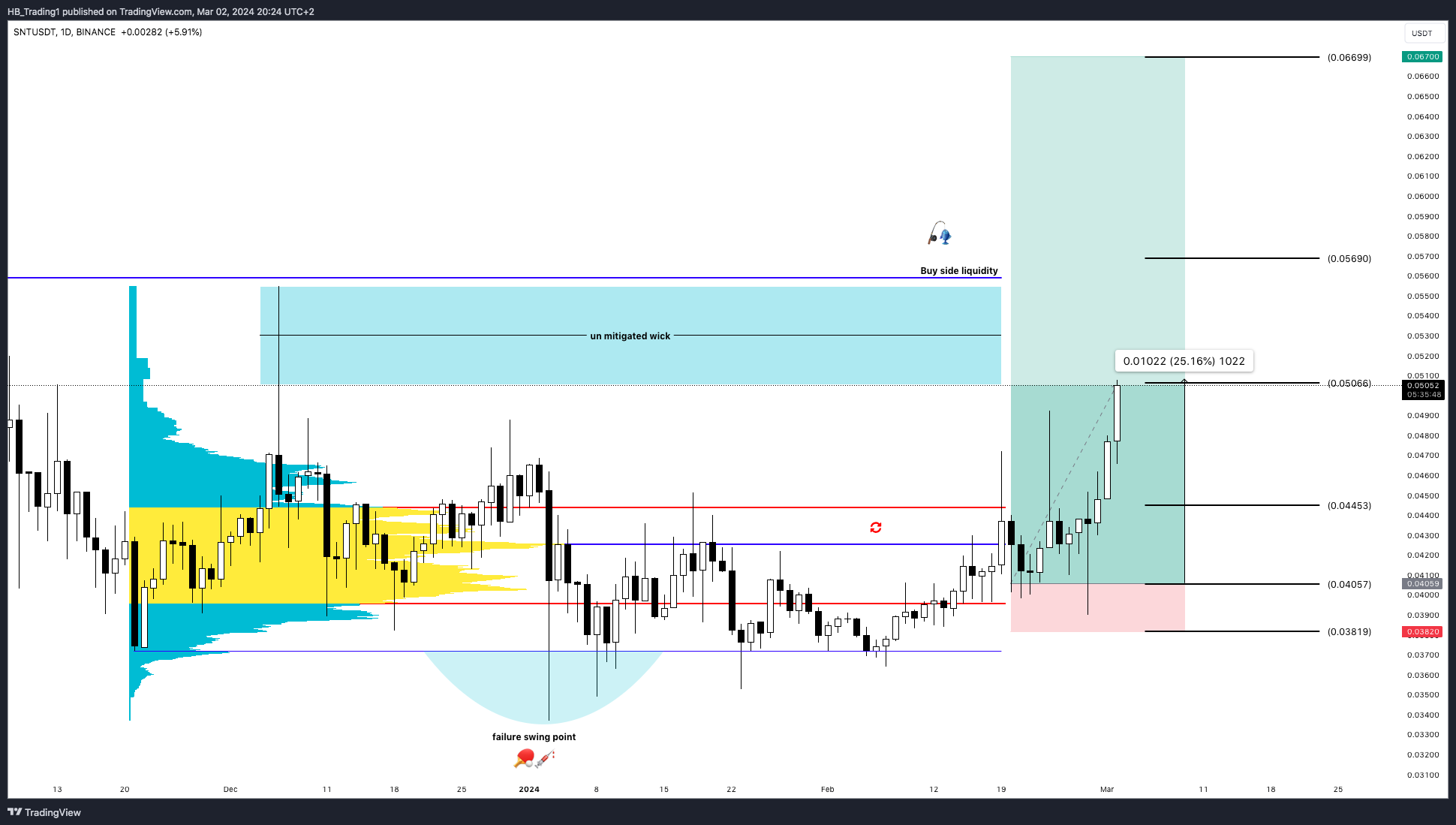 BINANCE:SNTUSDT Chart Image by HB_Trading1