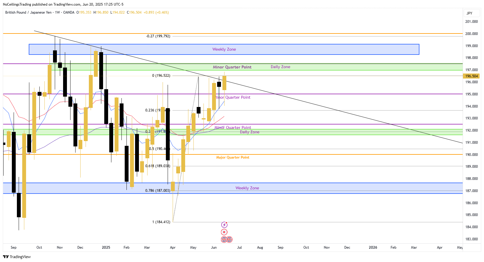 OANDA:GBPJPY Chart Image by NoCeilingsTrading