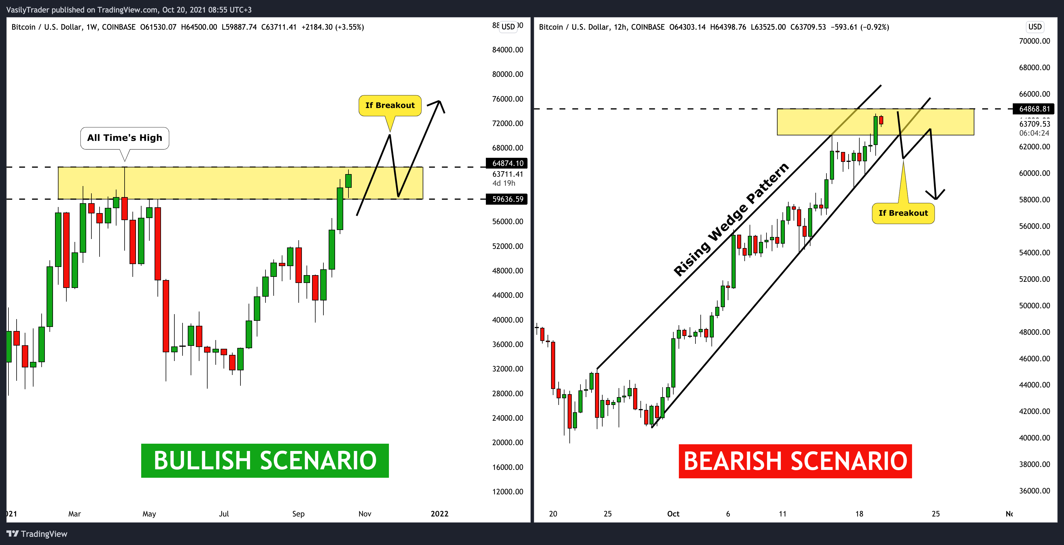 COINBASE:BTCUSD Chart Image by VasilyTrader