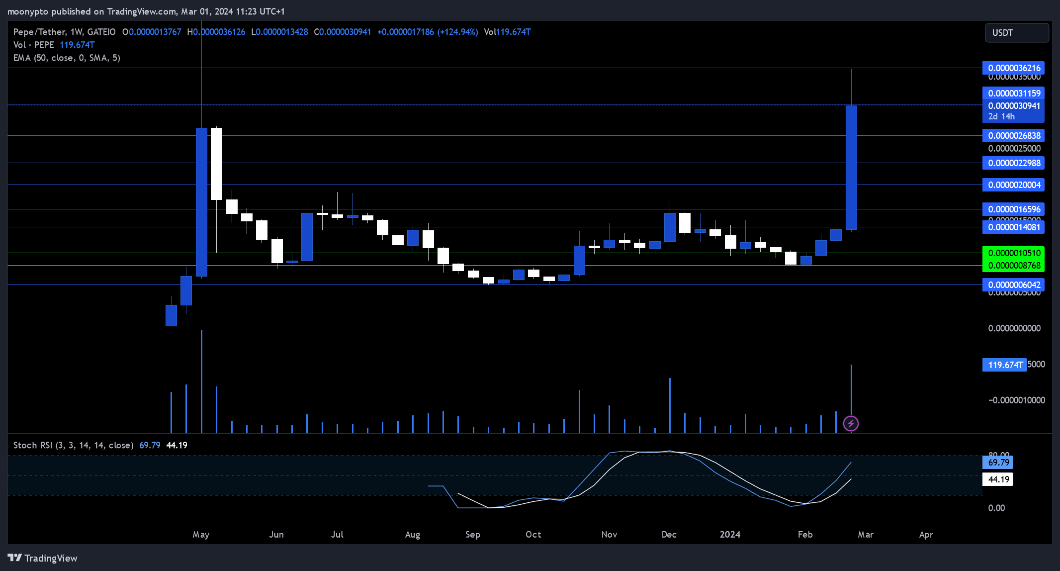 GATEIO:PEPEUSDT Chart Image by moonypto