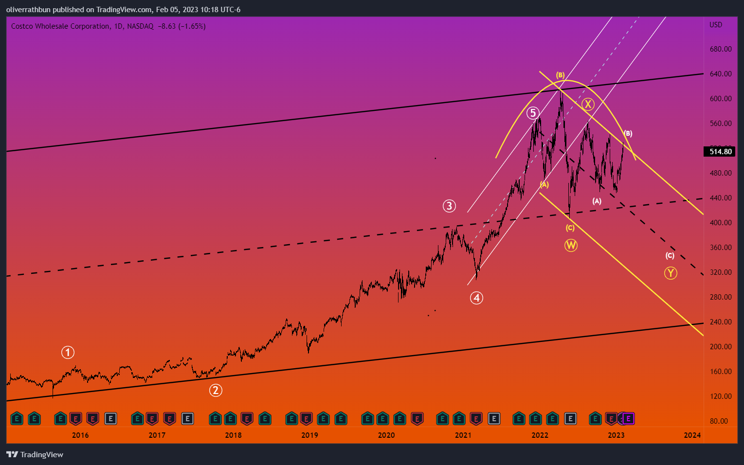 NASDAQ:COST Chart Image by oliverrathbun