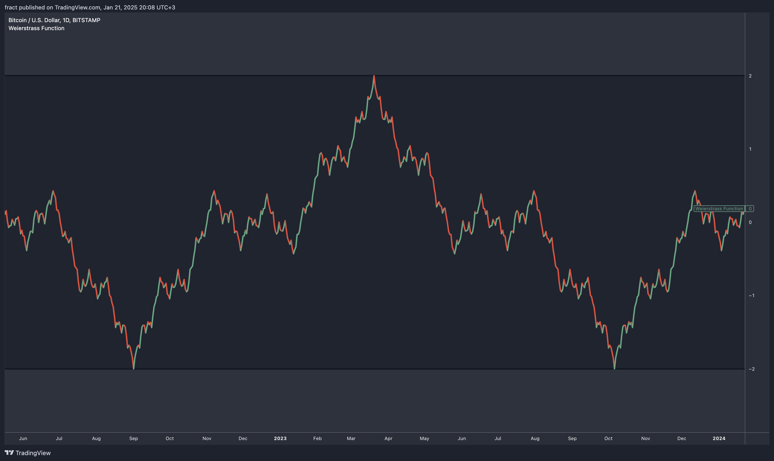BITSTAMP:BTCUSD Chart Image by fract