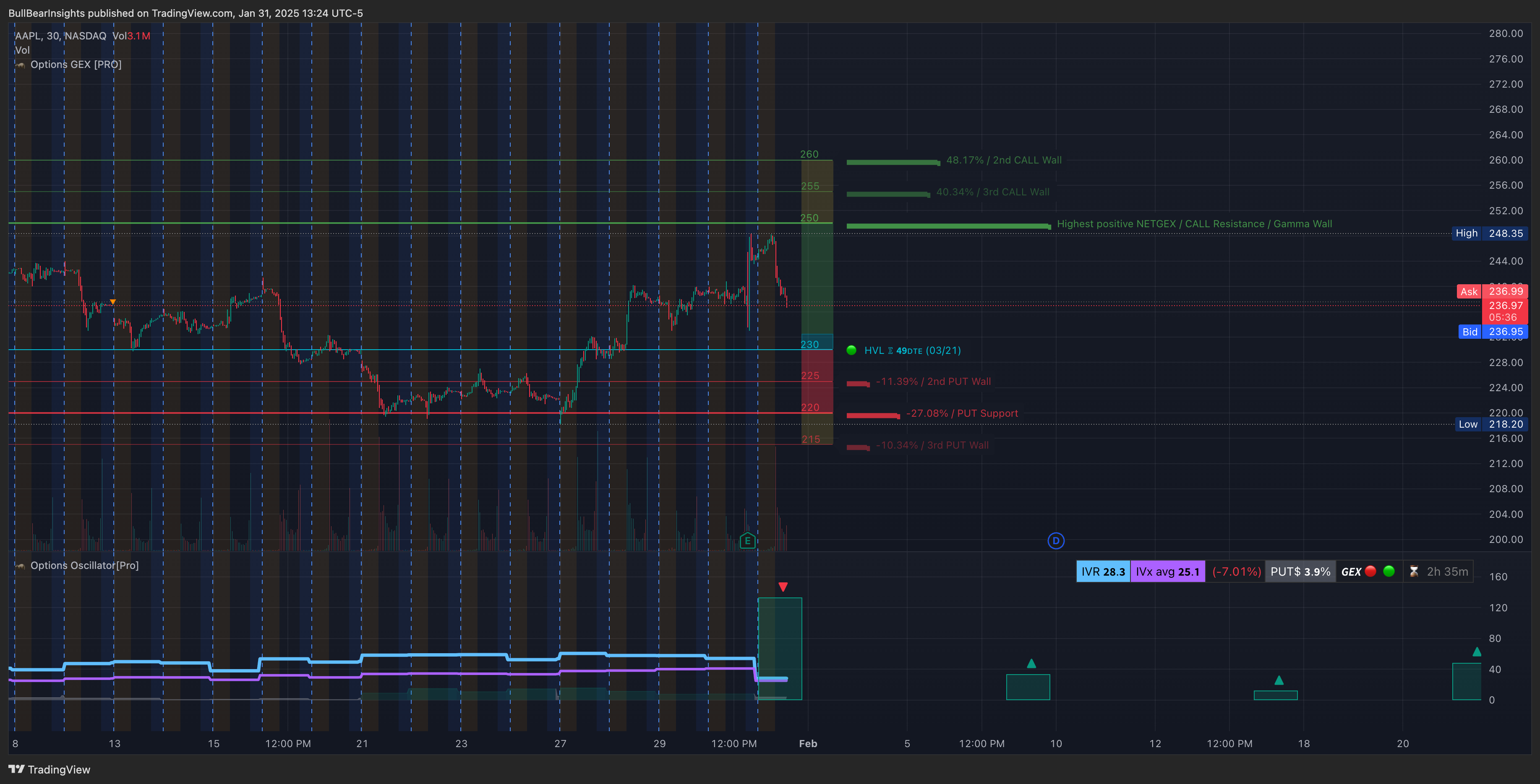NASDAQ:AAPL Chart Image by BullBearInsights