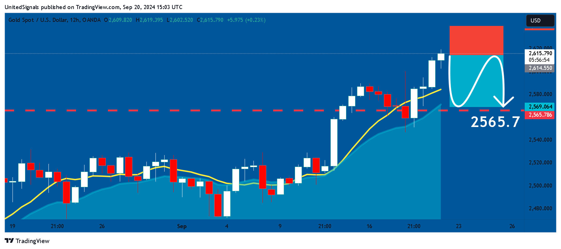 OANDA:XAUUSD Chart Image by UnitedSignals
