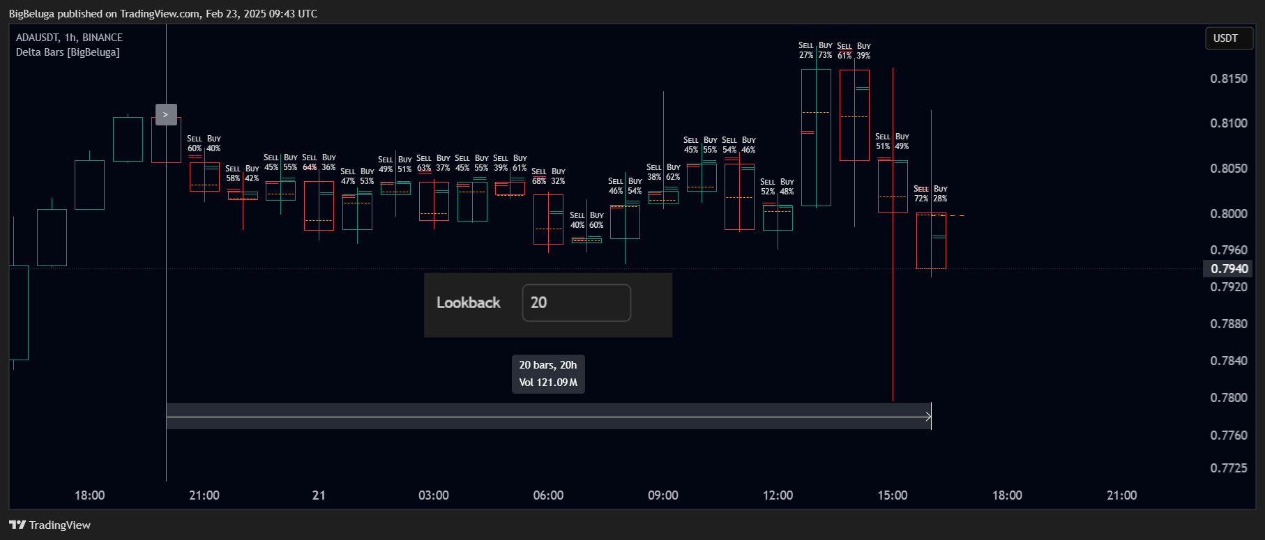 BINANCE:ADAUSDT Chart Image by BigBeluga