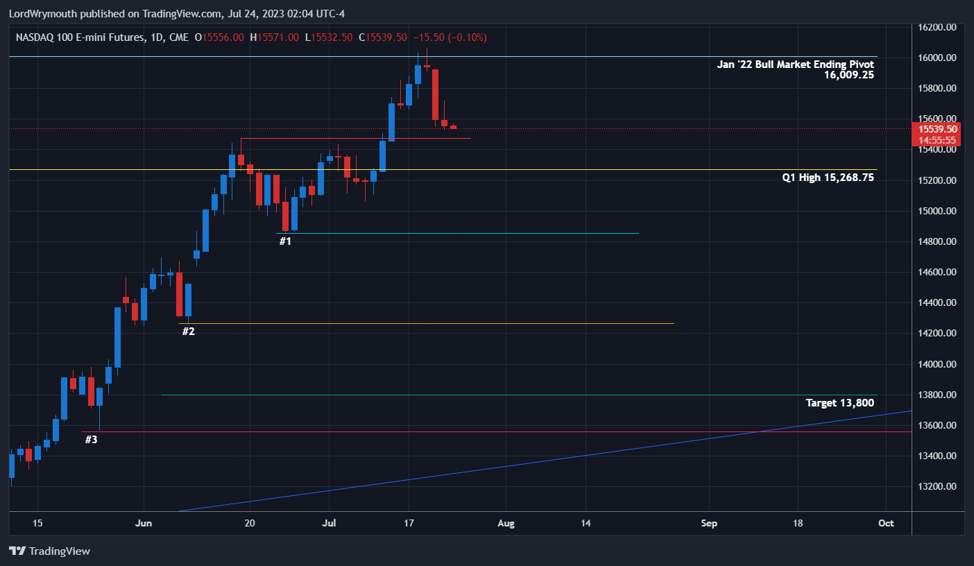 CME_MINI:NQ1! Chart Image by LordWrymouth