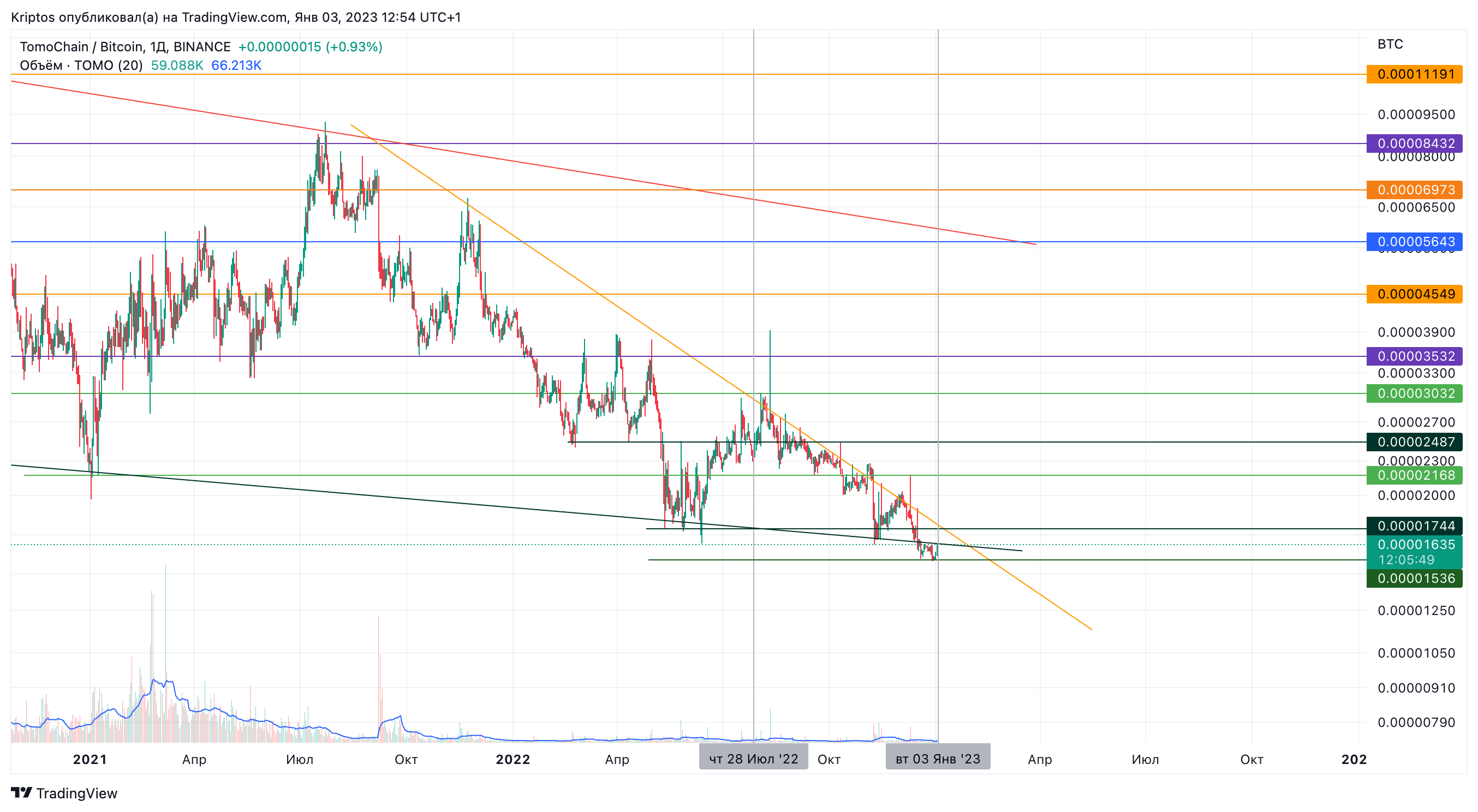 BINANCE:TOMOBTC Chart Image by Kirill_Gaitan