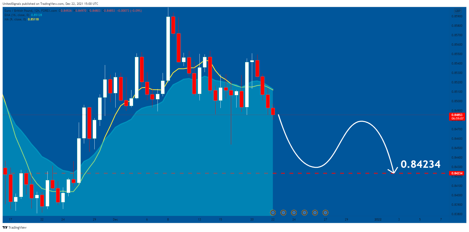 FOREXCOM:EURGBP Chart Image by UnitedSignals