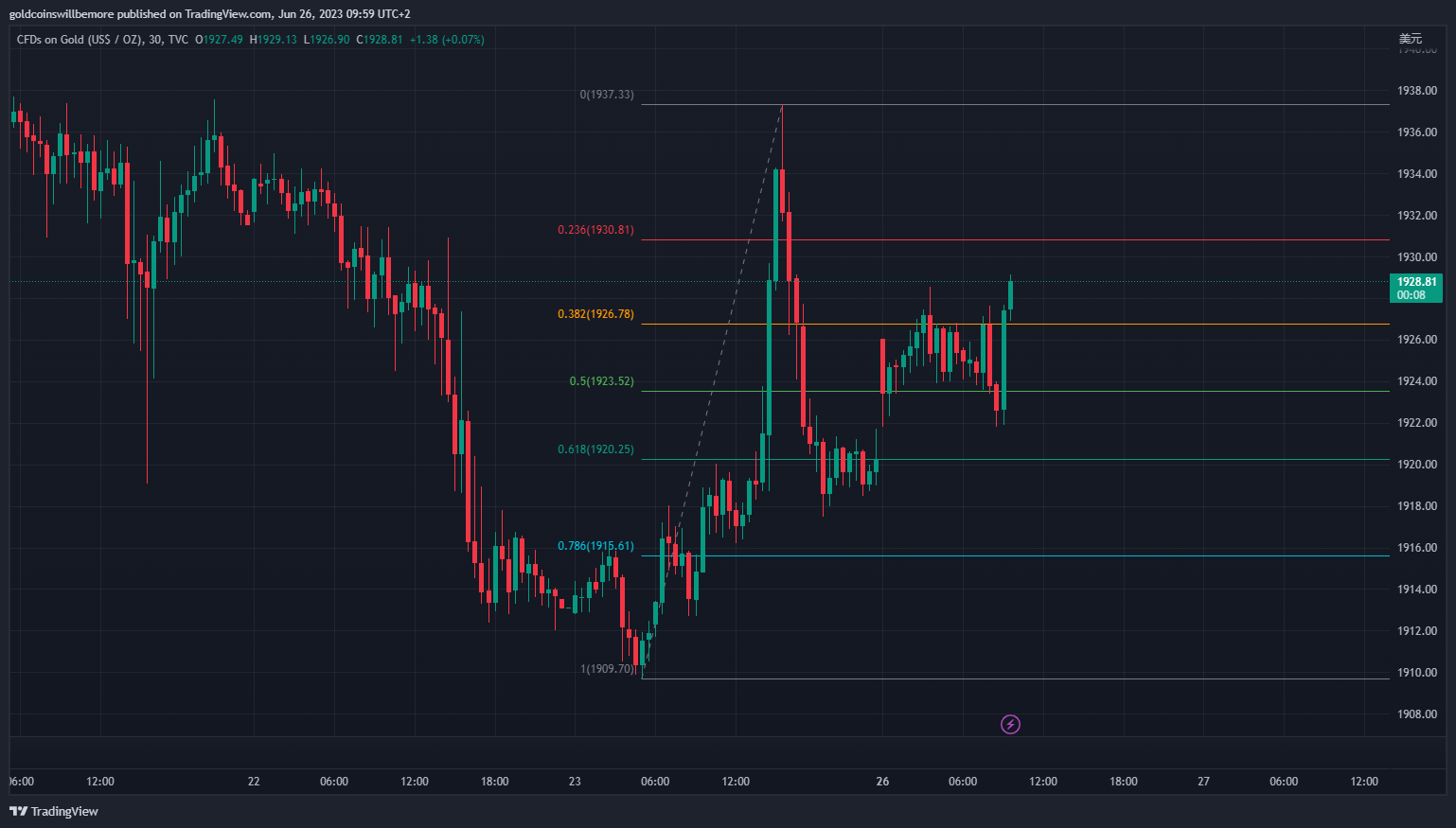 TVC:GOLD Chart Image by ActuaryJ