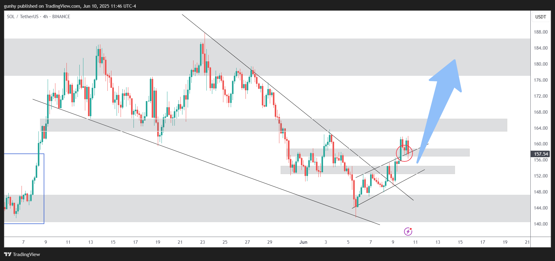BINANCE:SOLUSDT Chart Image by gunhy